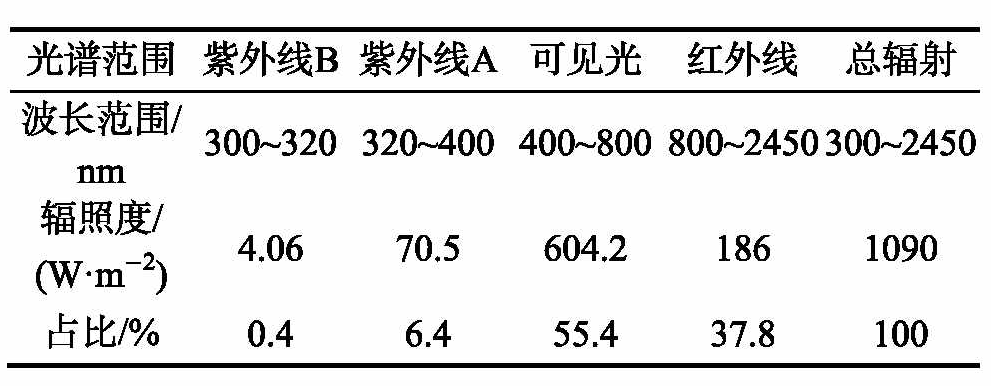 光譜能量分布圖