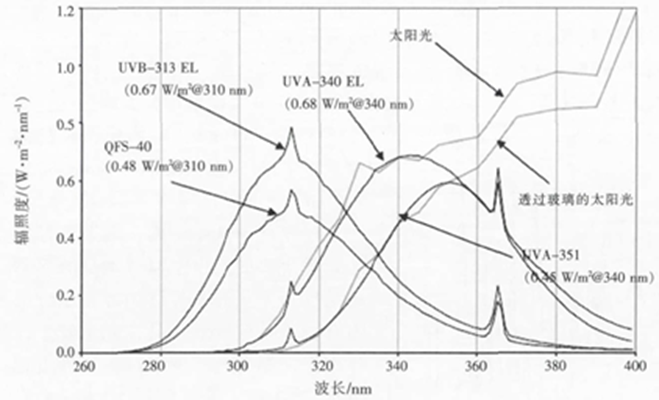 紫外灯光谱与太阳光谱对比图