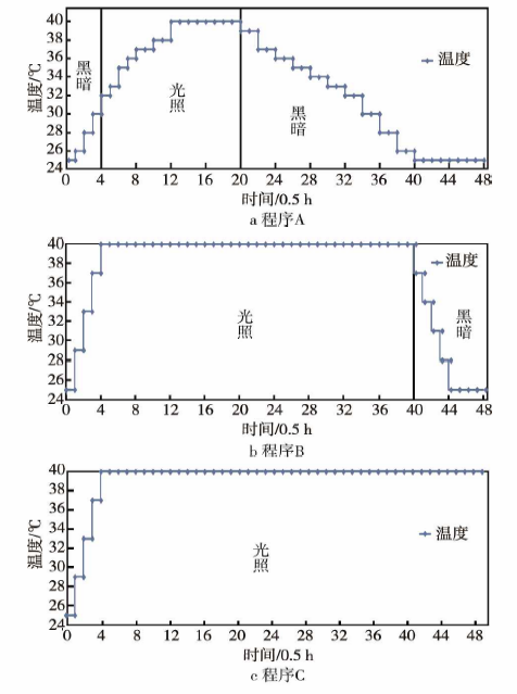 Q-SUN氙燈老化試驗箱對溫度的設定