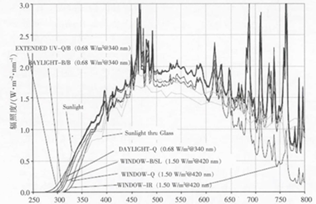 各种类型过滤器光谱与太阳光谱对比图
