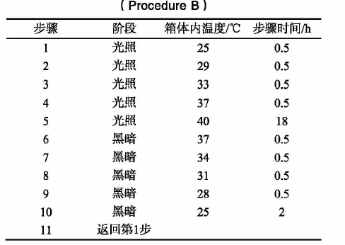 表3 Q-SUN氙燈老化試驗箱中溫度與時間的關系