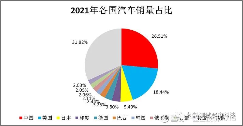 汽车销量