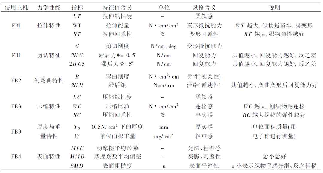 KES-FB系统测试指标