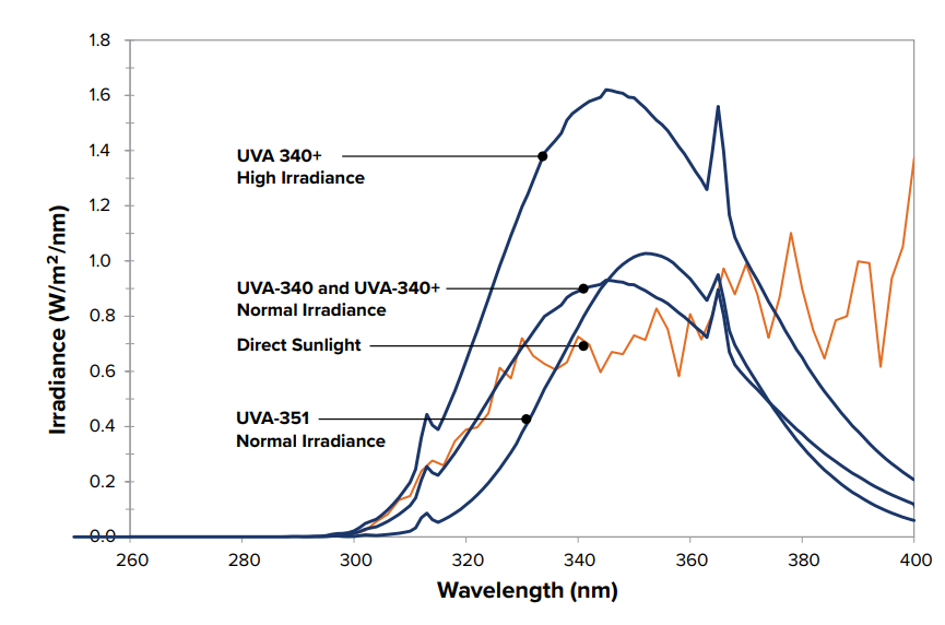 UVA340+灯管光谱图