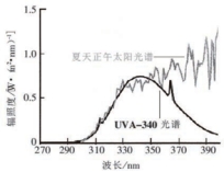 UVA-340灯管与太阳光谱的比较