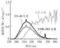 UVB-313灯管与太阳光谱的比较