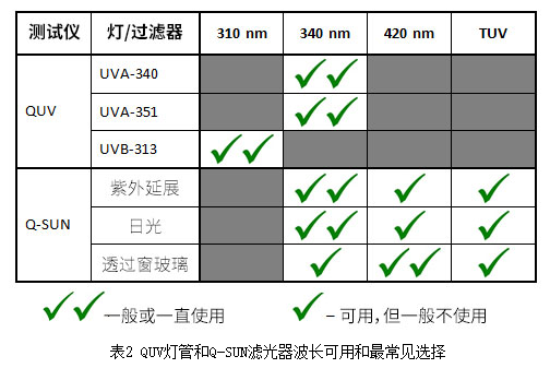 QUV灯管和Q-SUN滤片器类型的可用和最常见选择。