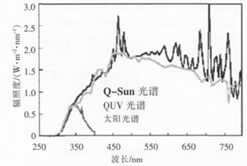 太阳光谱与Q-Sun氙灯光谱和QUV荧光紫外灯光谱的比较