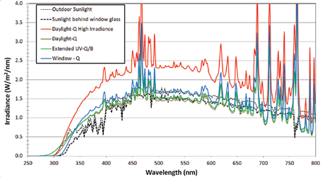 Q-SUN氙灯老化试验箱光谱图