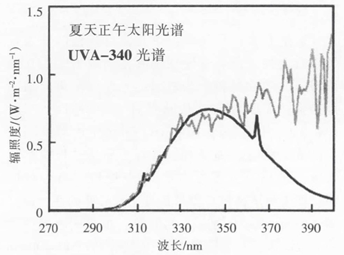 UVA-340光谱与正午太阳光谱比较